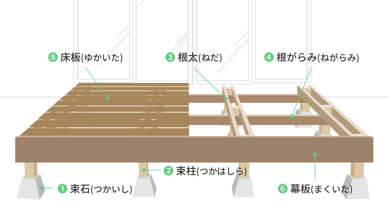 1 束石、2 束柱、3 根太、4 根がらみ、5 床板、6 幕板の位置を示した構造図