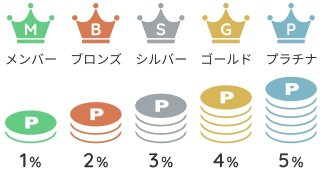 会員ステージに合わせて特典アップ