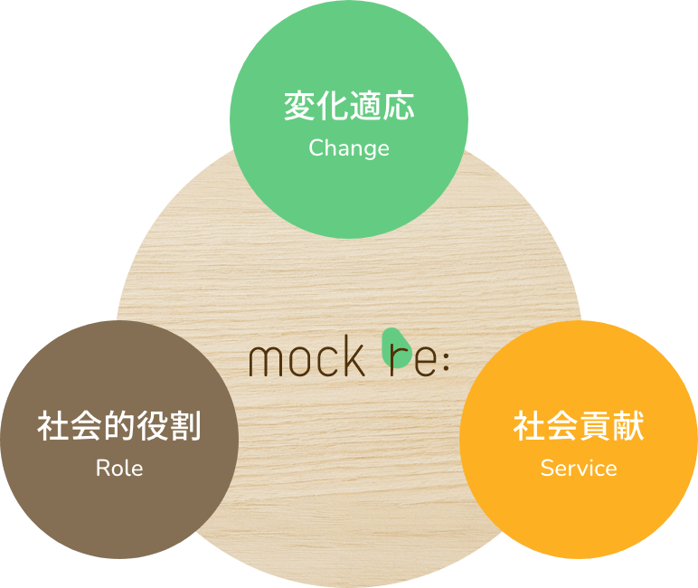 モックリー変化適応、社会的役割、社会貢献