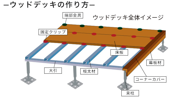 アドバンスデッキⅡの施工方法